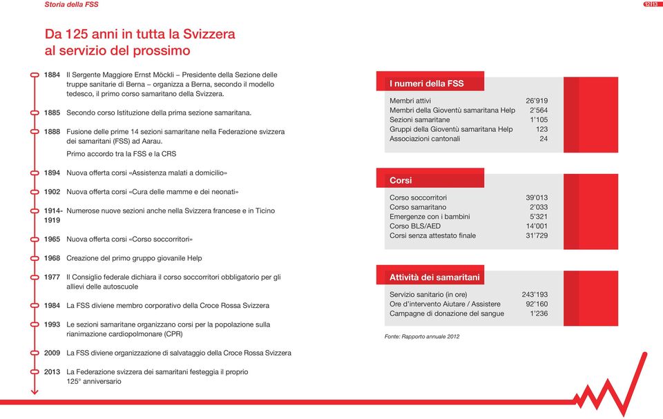 1888 Fusione delle prime 14 sezioni samaritane nella Federazione svizzera dei samaritani (FSS) ad Aarau.