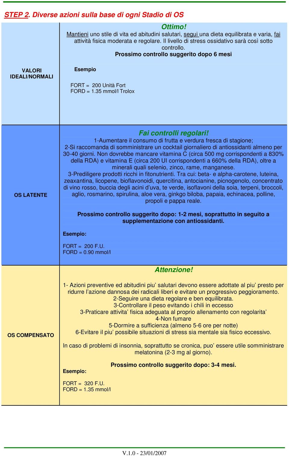 35 mmol/l Trolox OS LATENTE Fai controlli regolari!