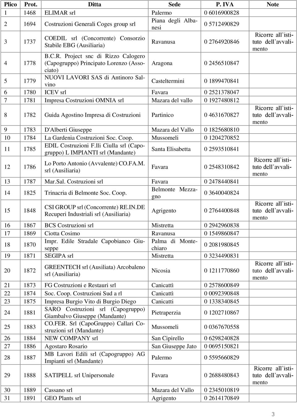 Ravanusa 0 2764920846 4 1778 B.C.R. Project snc di Rizzo Calogero (Capogruppo) Principato Lorenzo (Associato) Aragona 0 2456510847 5 1779 NUOVI LAVORI SAS di Antinoro Salvino Casteltermini 0