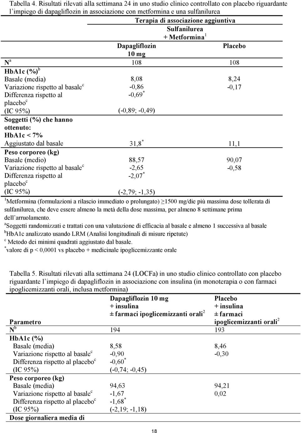 aggiuntiva Sulfanilurea + Metformina 1 Dapagliflozin Placebo 10 mg N a 108 108 HbA1c (%) b Basale (media) Variazione rispetto al basale c Differenza rispetto al placebo c (IC 95%) 8,08-0,86-0,69 *