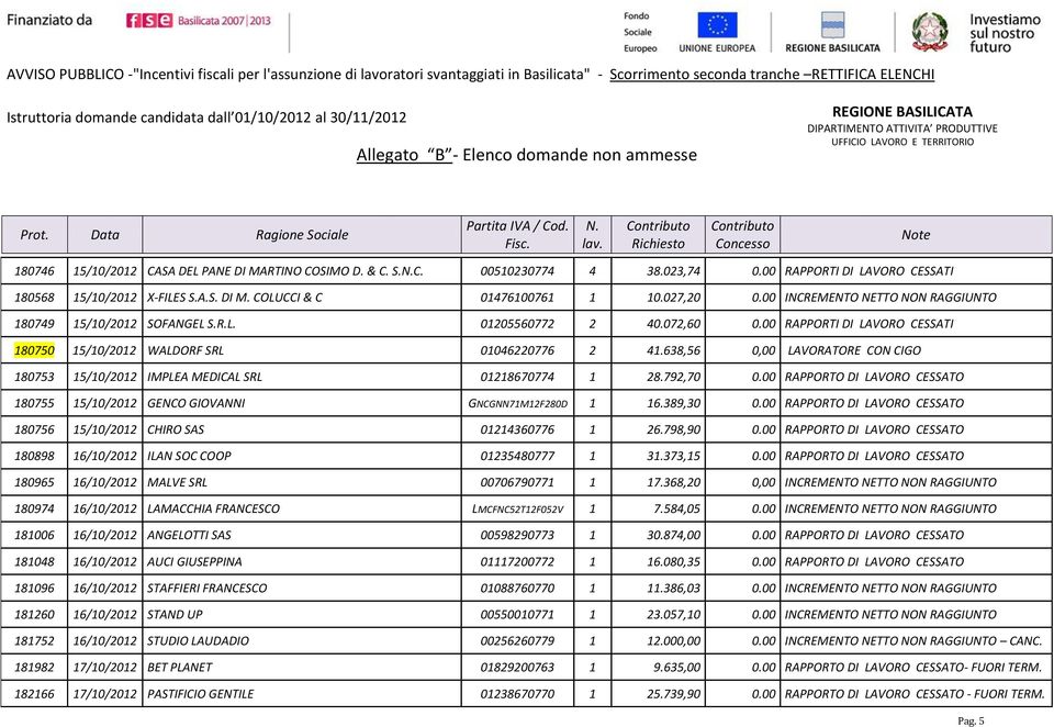 638,56 0,00 LAVORATORE CON CIGO 180753 15/10/2012 IMPLEA MEDICAL SRL 01218670774 1 28.792,70 0.00 RAPPORTO DI LAVORO CESSATO 180755 15/10/2012 GENCO GIOVANNI GNCGNN71M12F280D 1 16.389,30 0.