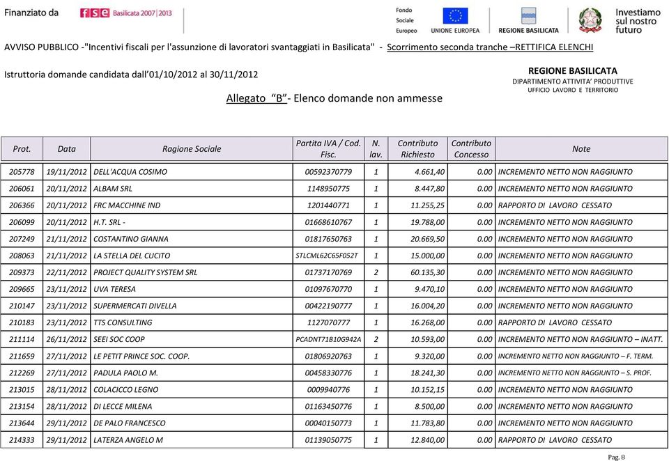 00 INCREMENTO NETTO NON RAGGIUNTO 207249 21/11/2012 COSTANTINO GIANNA 01817650763 1 20.669,50 0.00 INCREMENTO NETTO NON RAGGIUNTO 208063 21/11/2012 LA STELLA DEL CUCITO STLCML62C65F052T 1 15.000,00 0.