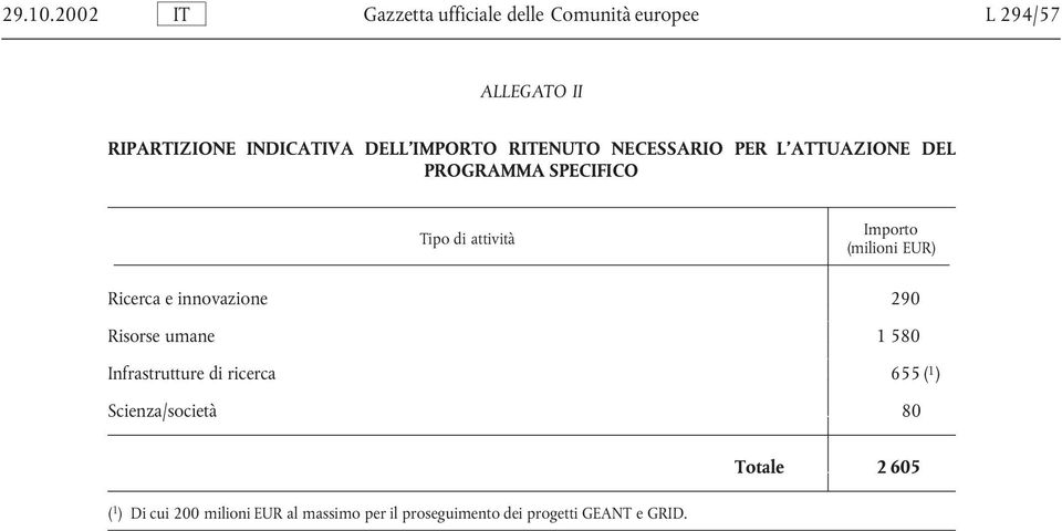 IMPORTO RITENUTO NECESSARIO PER L ATTUAZIONE DEL PROGRAMMA SPECIFICO Tipo di attività Importo (milioni