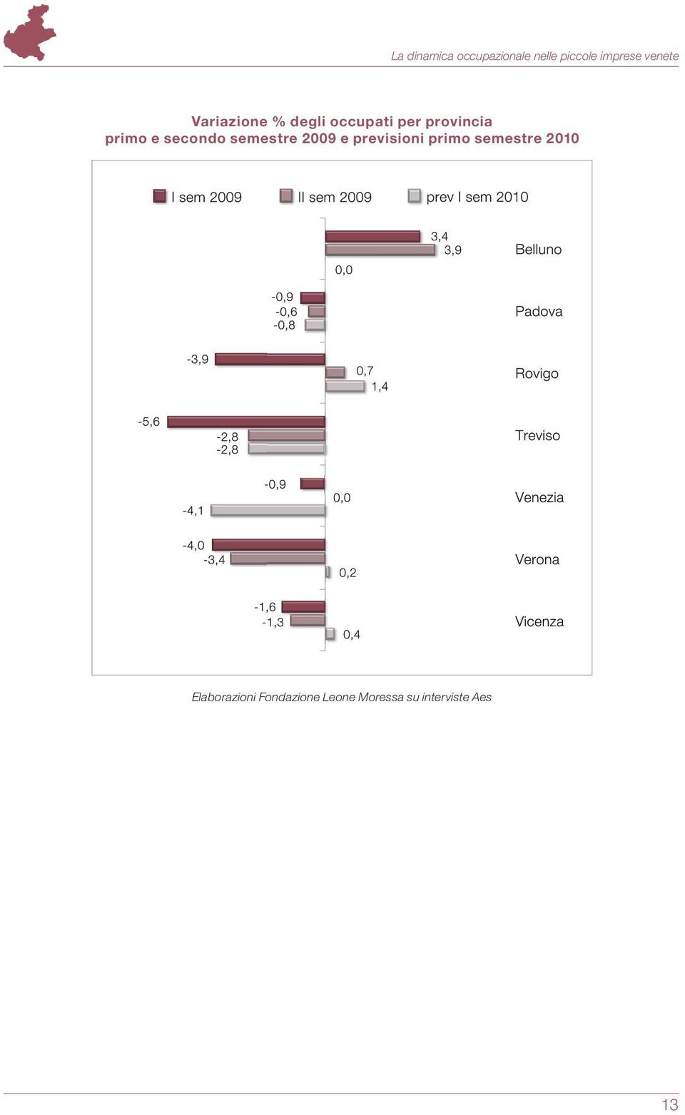 occupati per provincia primo e secondo