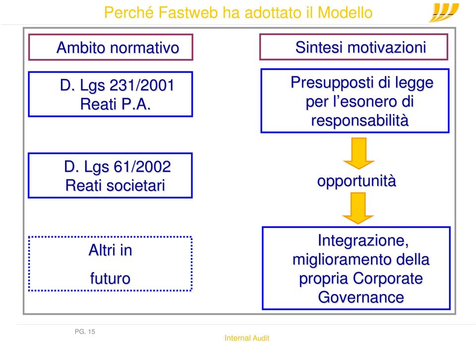 Sintesi motivazioni Presupposti di legge per l esonero l di