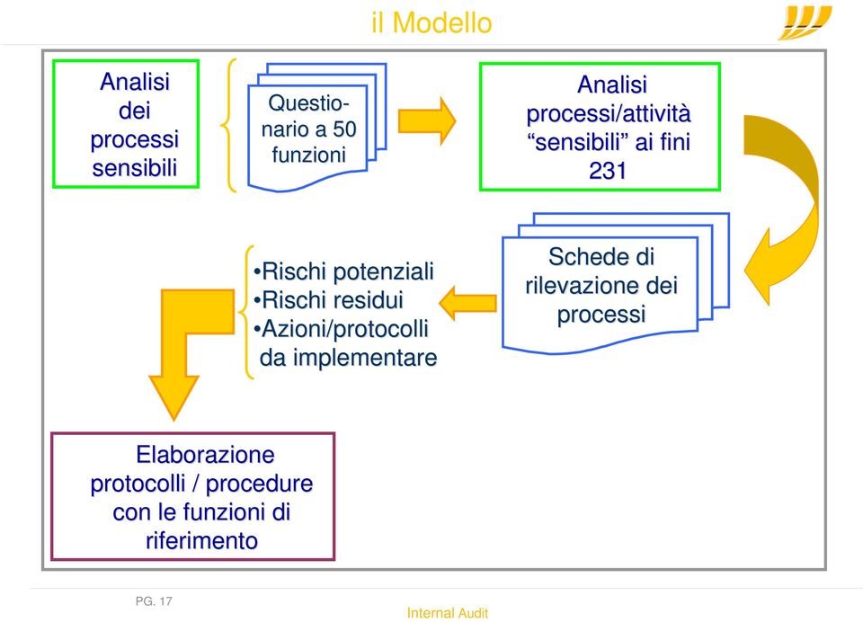 residui Azioni/protocolli da implementare Schede di rilevazione dei