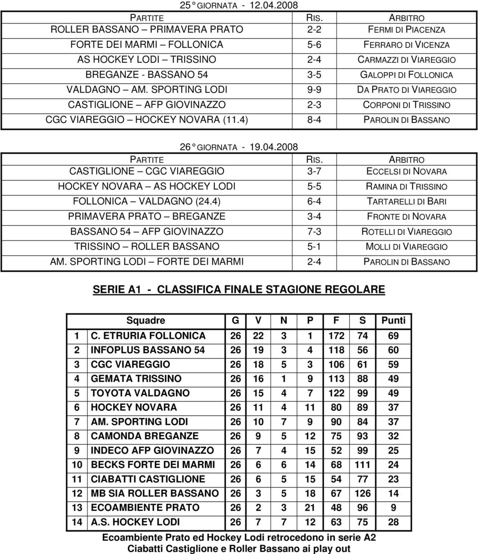 FOLLONICA VALDAGNO AM. SPORTING LODI 9-9 DA PRATO DI VIAREGGIO CASTIGLIONE AFP GIOVINAZZO 2-3 CORPONI DI TRISSINO CGC VIAREGGIO HOCKEY NOVARA (11.4) 8-4 PAROLIN DI BASSANO 26 GIORNATA - 19.04.