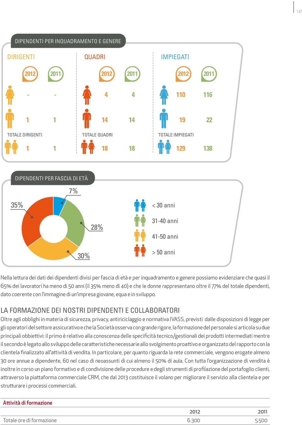 che quasi il 65% dei lavoratori ha meno di 50 anni (il 35% meno di 40) e che le donne rappresentano oltre il 77% del totale dipendenti, dato coerente con l immagine di un impresa giovane, equa e in