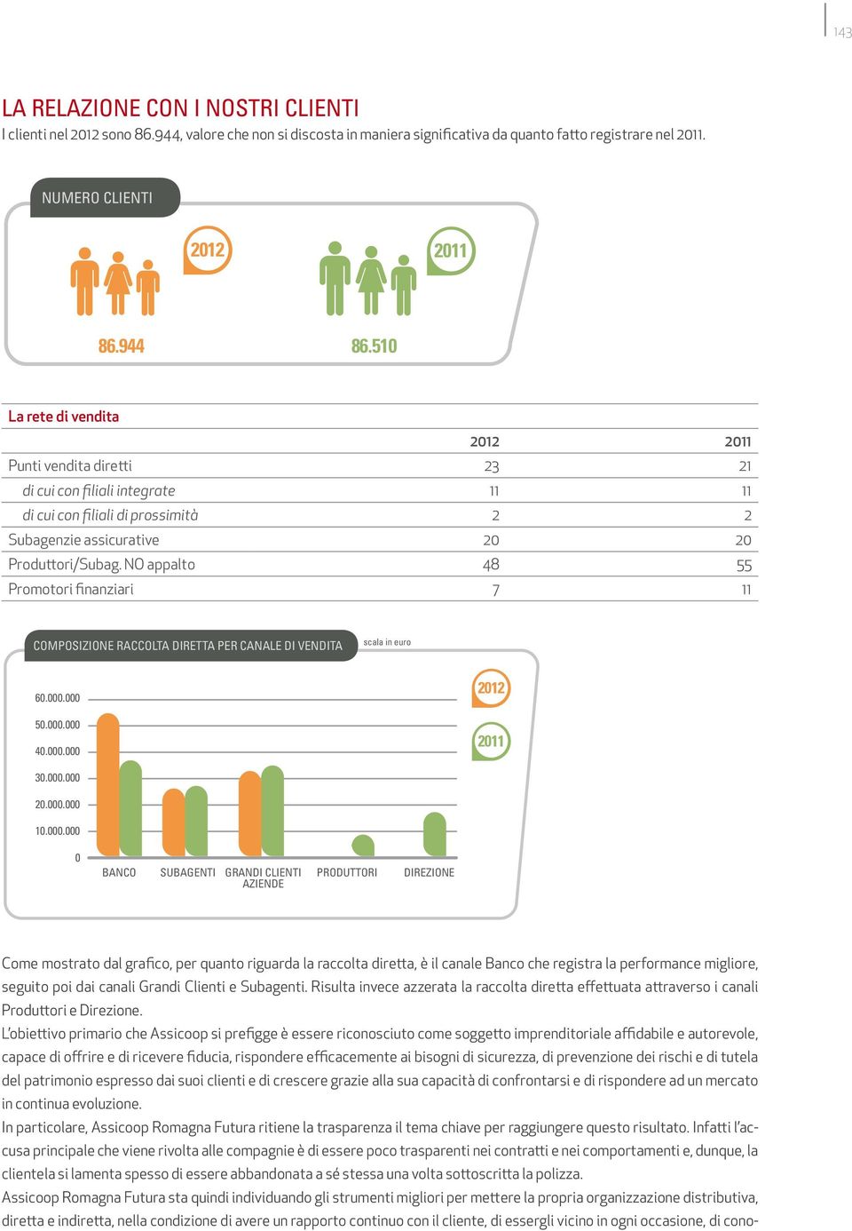 NO appalto 48 55 Promotori finanziari 7 11 COMPOSIZIONE RACCOLTA DIRETTA PER CANALE DI VENDITA scala in euro 60.000.