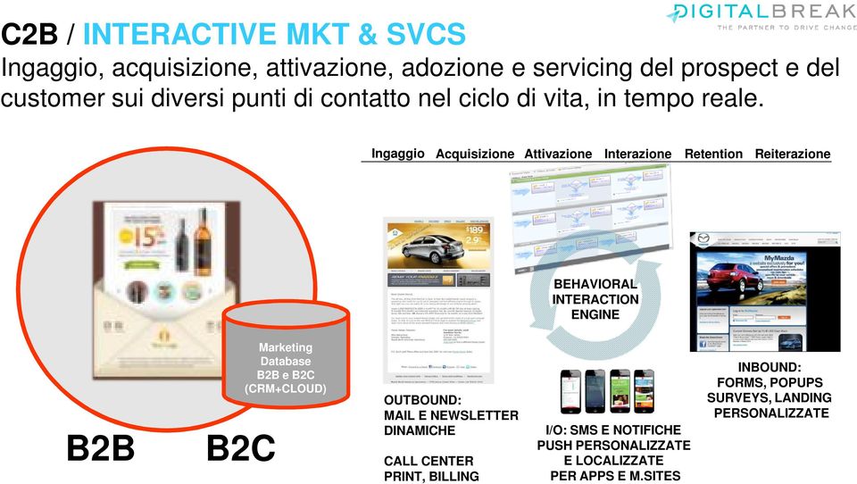 Ingaggio Acquisizione Attivazione Interazione Retention Reiterazione BEHAVIORAL INTERACTION ENGINE B2B B2C Marketing Database B2B