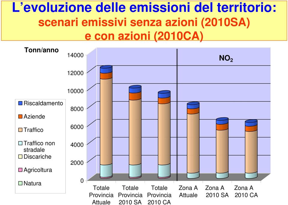 Traffico non stradale Discariche Agricoltura 4000 2000 Natura 0 Totale Provincia Attuale