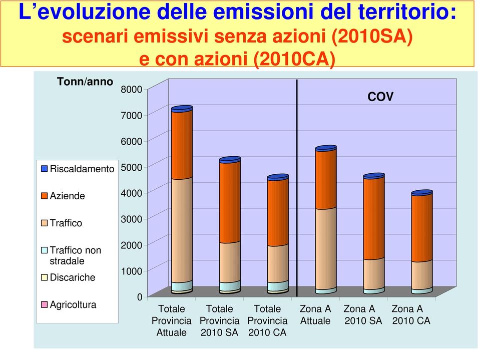 3000 Traffico non stradale Discariche 2000 1000 Agricoltura 0 Totale Provincia Attuale