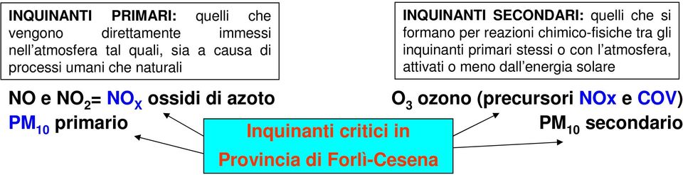 inquinanti primari stessi o con l atmosfera, attivati o meno dall energia solare NO e NO 2 = NO X ossidi di