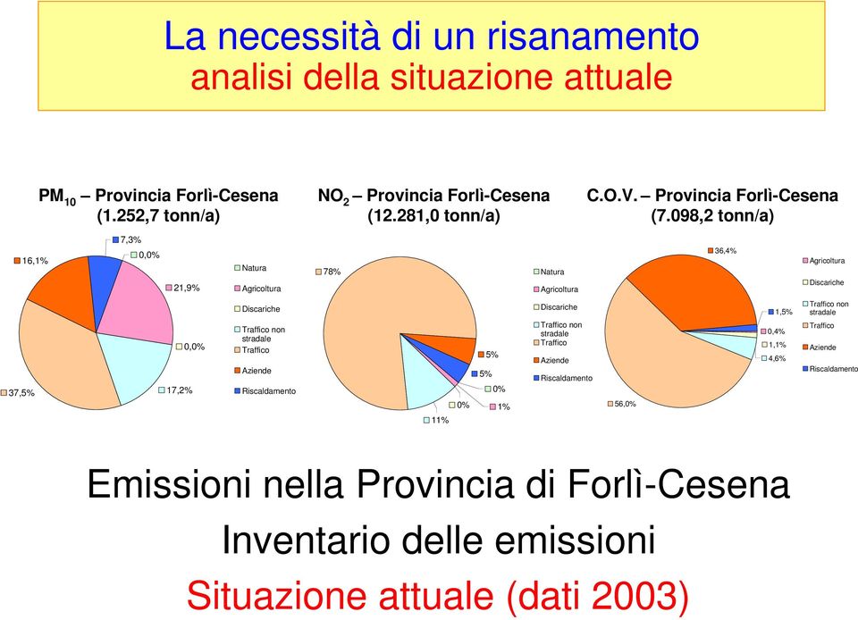 098,2 tonn/a) 16,1% 7,3% 0,0% 21,9% Natura Agricoltura 78% Natura Agricoltura 36,4% Agricoltura Discariche 37,5% 17,2% 0,0% Discariche Traffico non stradale