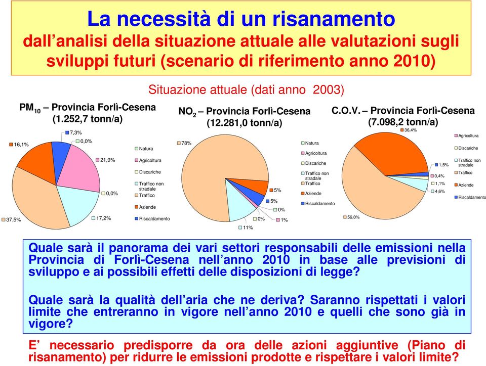 281,0 tonn/a) 78% 11% 0% 5% 5% 0% 1% Natura Agricoltura Discariche Traffico non stradale Traffico Aziende Riscaldamento C.O.V. Provincia Forlì-Cesena (7.