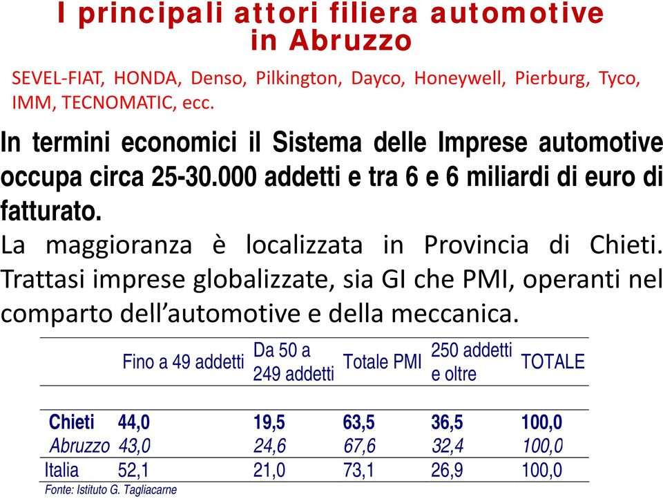 La maggioranza è localizzata in Provincia di Chieti. Trattasi imprese globalizzate, sia GI che PMI, operanti nel comparto dell automotive e della meccanica.