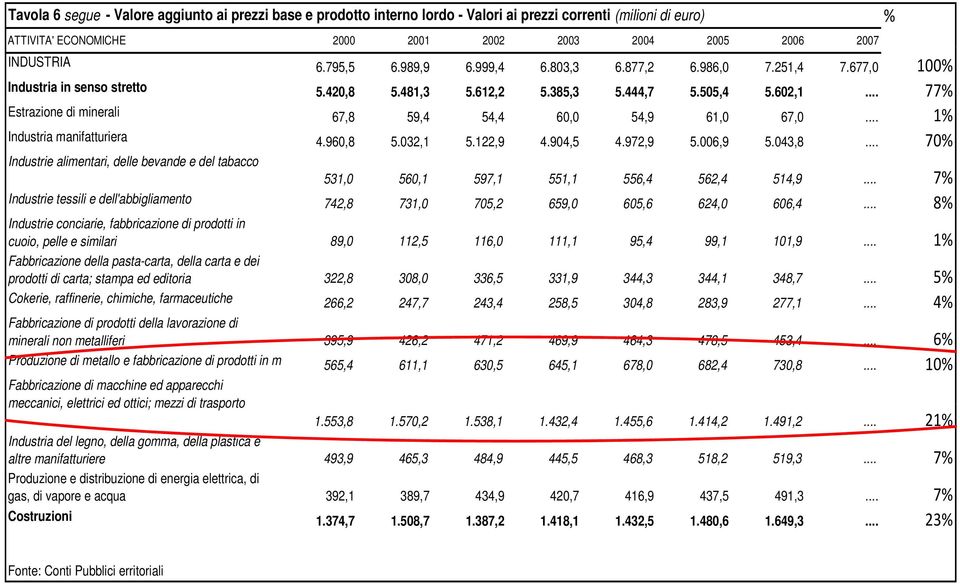 .. 77% Estrazione di minerali 67,8 59,4 54,4 60,0 54,9 61,0 67,0... 1% Industria manifatturiera 4.960,8 5.032,1 5.122,9 4.904,5 4.972,9 5.006,9 5.043,8.