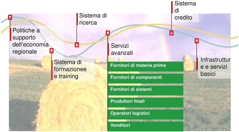 Fornitori di materie prime Fornitori di componenti Sistema di credito