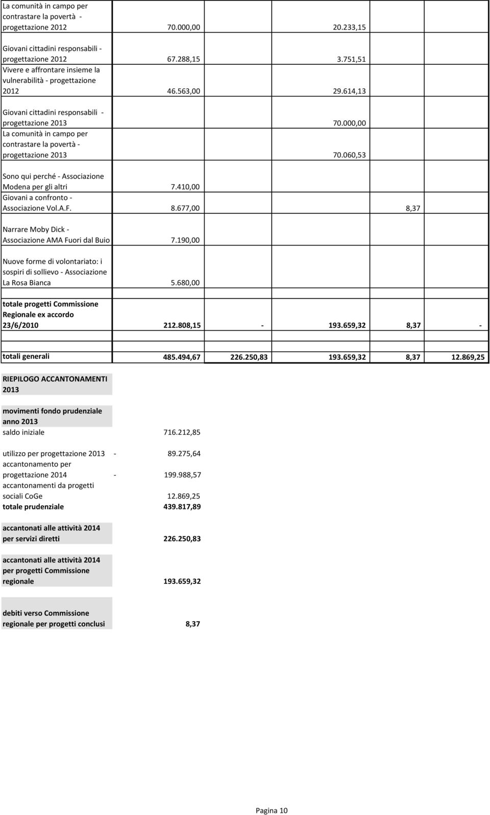 000,00 La comunità in campo per contrastare la povertà - progettazione 2013 70.060,53 Sono qui perché - Associazione Modena per gli altri 7.410,00 Giovani a confronto - Associazione Vol.A.F. 8.