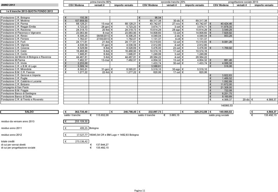 424,46 Fondazione C.R. Reggio Emilia 5.723,23 28-gen 5.723,23 3.674,71 3-set 3.674,71 11.878,35 Fondazione C.R. Ravenna 24.318,73 20-feb 24.318,73 15.614,29 28-ago 15.614,29 3.