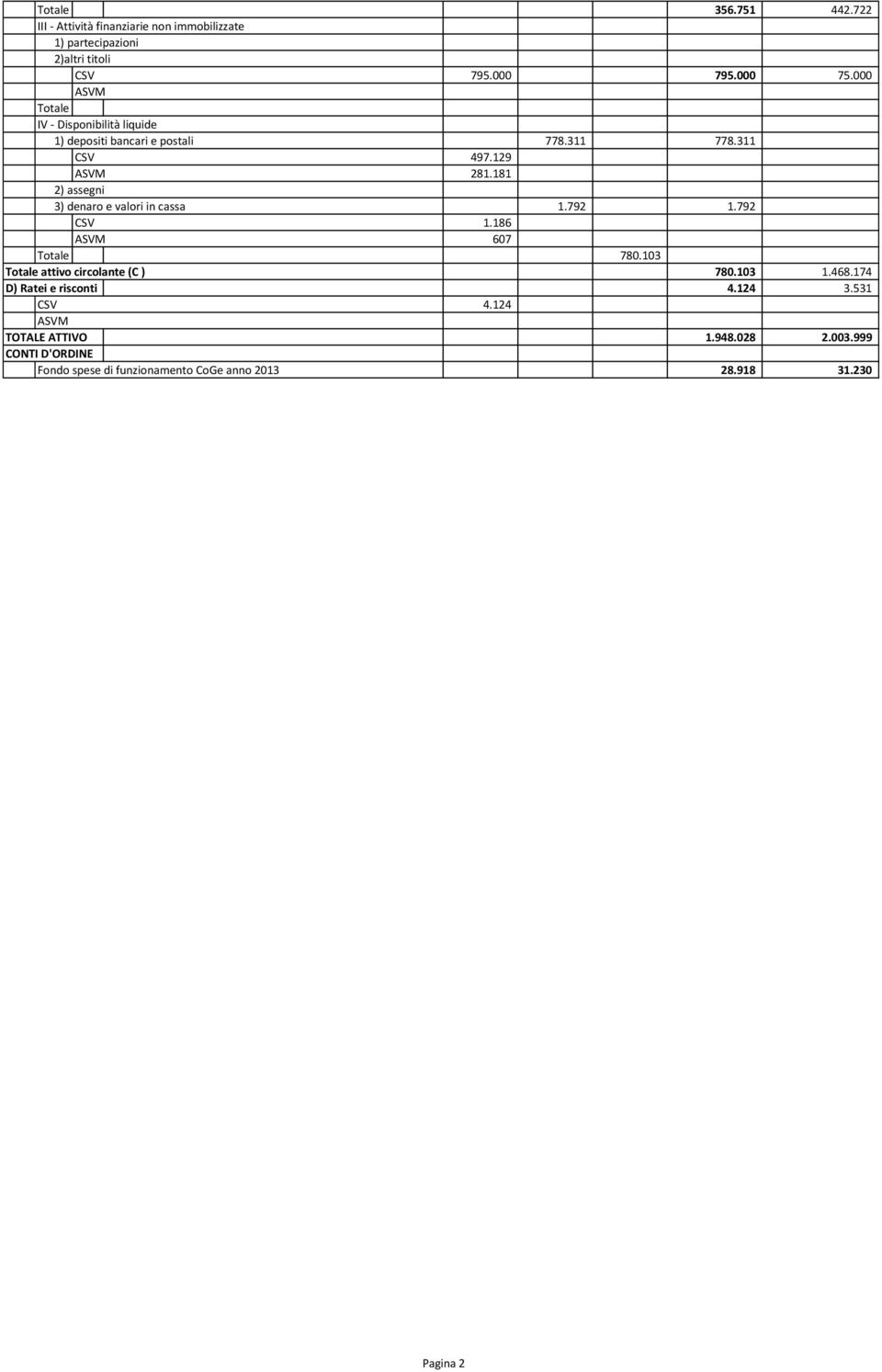 181 2) assegni 3) denaro e valori in cassa 1.792 1.792 1.186 607 Totale 780.103 Totale attivo circolante (C ) 780.103 1.468.