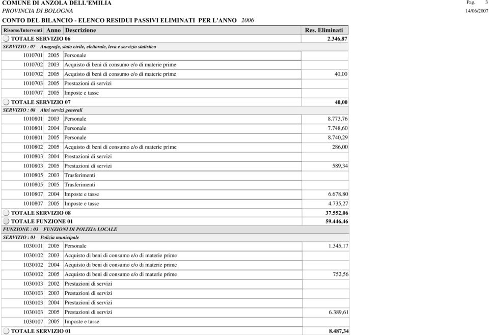 346,87 2005 Acquisto di beni di consumo e/o di materie prime 40,00 2005 Prestazioni di servizi ERVIZIO : 08 Altri servizi generali 1010801 1010801 1010801 1010802 1010803 1010803 1010805 1010805