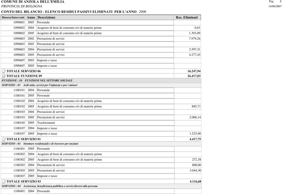 277,45 2003 Imposte e tasse FUNZIONE : 10 FUNZIONI NEL ETTORE OCIALE ERVIZIO : 01 Asili nido, servizi per l'infanzia e per i minori 1100101 1100101 1100102 1100102 1100103 1100103 1100105 1100107