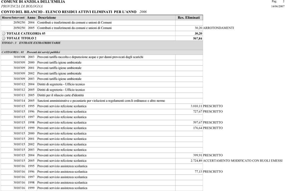 2 CATEGORIA : 01 Proventi dei servizi pubblici 3010308 2003 Proventi tariffa raccolta e depurazione acque e per danni provocati dagli scarichi 3010309 2000 Proventi tariffa igiene ambientale 3010309