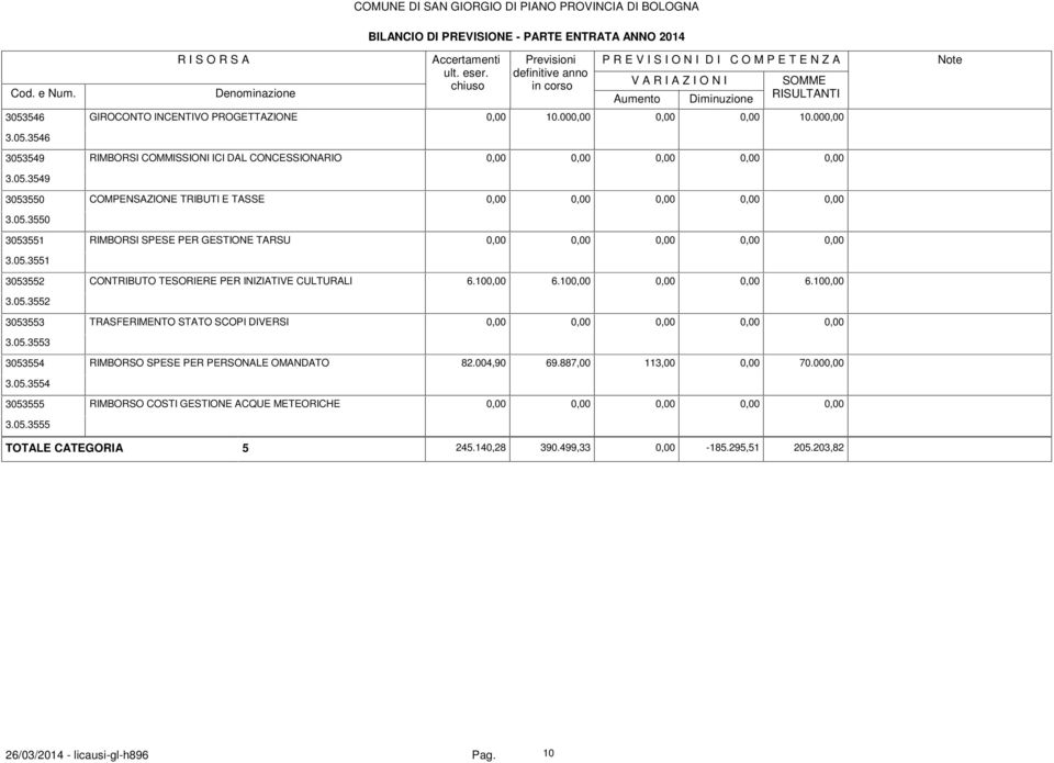 100,00 0,00 0,00 6.100,00 3.05.3552 3053553 TRASFERIMENTO STATO SCOPI DIVERSI 3.05.3553 3053554 RIMBORSO SPESE PER PERSONALE OMANDATO 82.004,90 69.887,00 113,00 0,00 70.000,00 3.05.3554 3053555 RIMBORSO COSTI GESTIONE ACQUE METEORICHE 3.