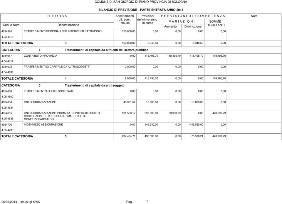 00 4.04.4638 TOTALE CATEGORIA 4 2.000,00 118.495,70 0,00 0,00 118.495,70 CATEGORIA 5 Trasferimenti di capitale da altri soggetti 4054600 TRASFERIMENTO QUOTE SOCIETARIE 4.05.4600 4054634 ONERI URBANIZZAZIONE 45.