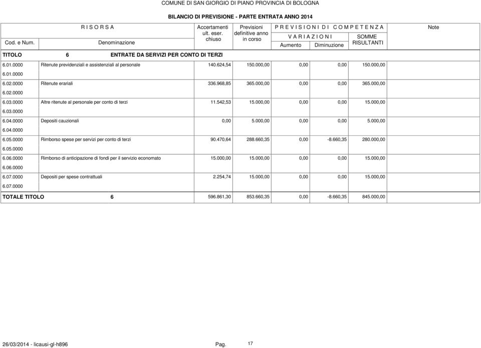 000,00 0,00 0,00 15.000,00 6.03.0000 6.04.0000 Depositi cauzionali 0,00 5.000,00 0,00 0,00 5.000,00 6.04.0000 6.05.0000 Rimborso spese per servizi per conto di terzi 90.470,64 288.660,35 0,00-8.