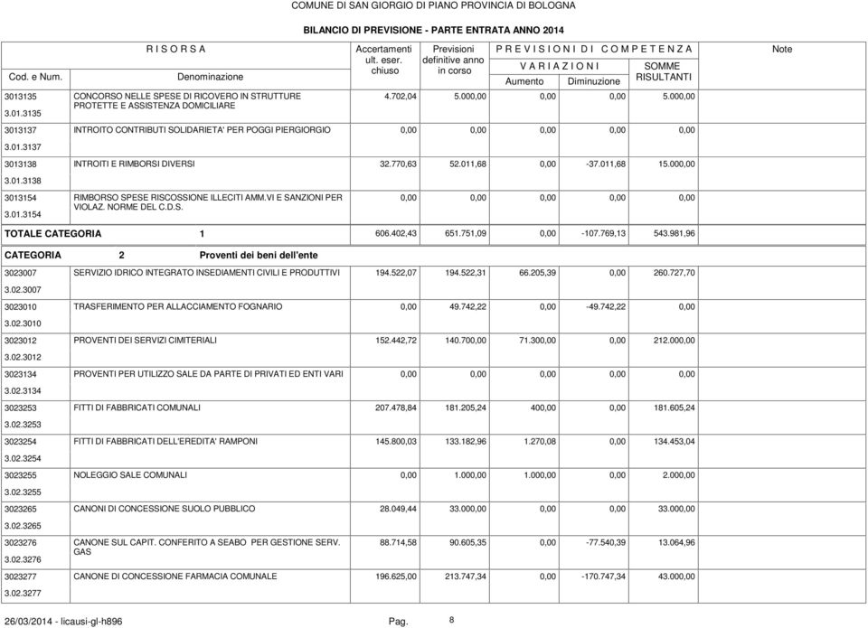 000,00 3.01.3138 3013154 RIMBORSO SPESE RISCOSSIONE ILLECITI AMM.VI E SANZIONI PER VIOLAZ. NORME DEL C.D.S. 3.01.3154 TOTALE CATEGORIA 1 606.402,43 651.751,09 0,00-107.769,13 543.