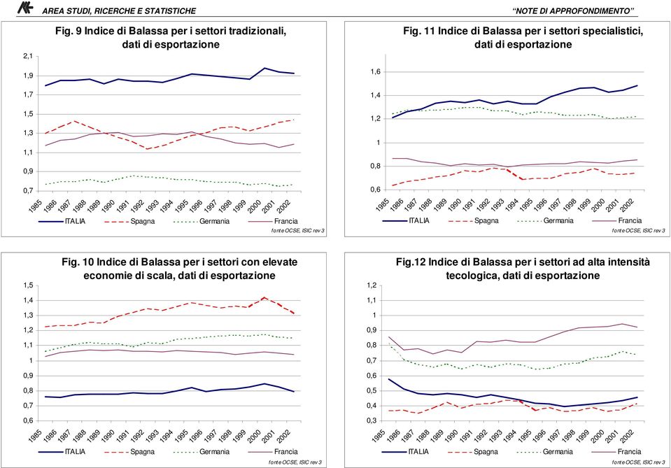 Fig. 10 Indice di Balassa per i settori con elevate economie di scala, dati di esportazione 1,2 1 0,6 1,2