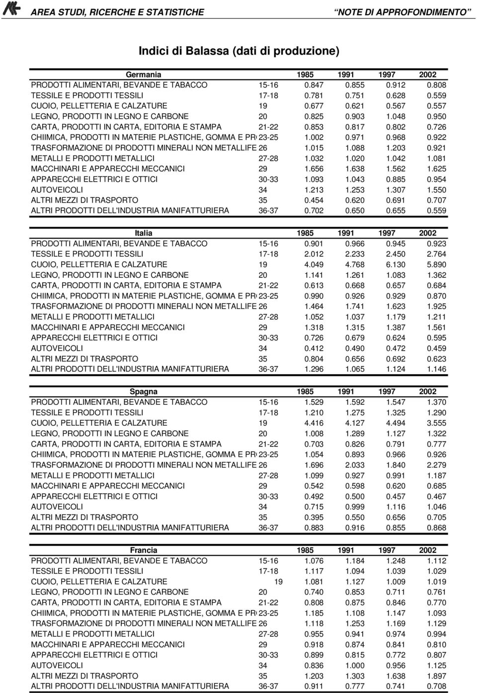 726 CHIIMICA, PRODOTTI IN MATERIE PLASTICHE, GOMMA E PRODOTTI 23-25 ENERGETICI 1.002 0.971 0.968 0.922 TRASFORMAZIONE DI PRODOTTI MINERALI NON METALLIFERI 26 1.015 1.088 1.203 0.