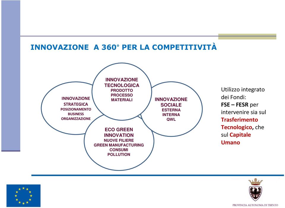 INNOVATION NUOVE FILIERE GREEN MANUFACTURING CONSUMI POLLUTION INNOVAZIONE SOCIALE ESTERNA