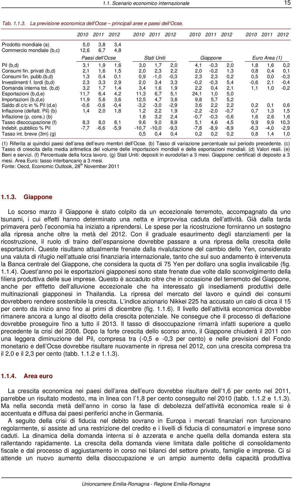 1,9 1,6 3,0 1,7 2,0 4,1-0,3 2,0 1,8 1,6 0,2 Consumi fin. privati (b,d) 2,1 1,6 1,5 2,0 2,3 2,2 2,0-0,2 1,3 0,8 0,4 0,1 Consumi fin. pubb.