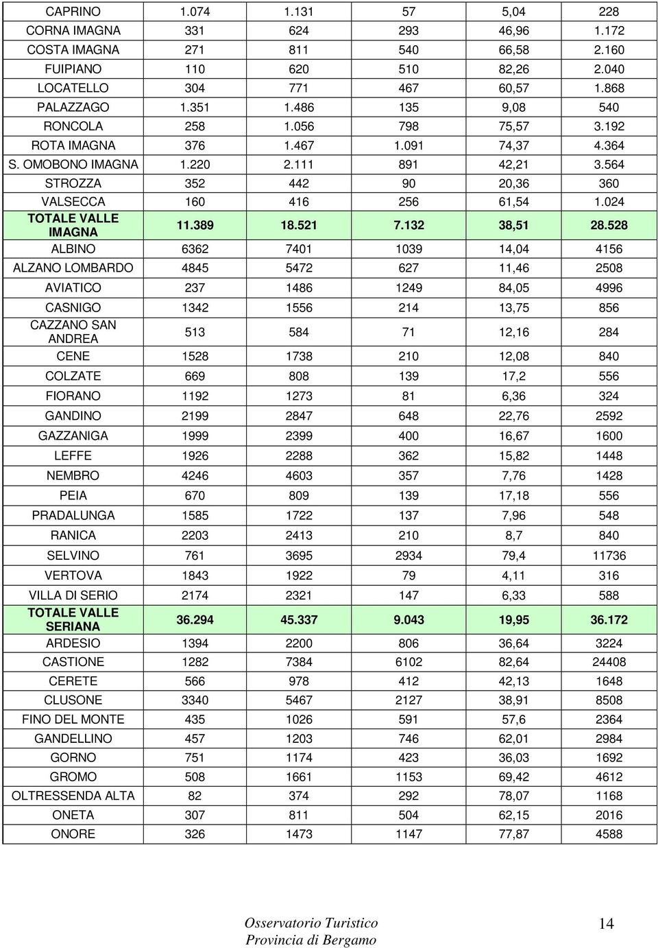 024 TOTALE VALLE IMAGNA 11.389 18.521 7.132 38,51 28.