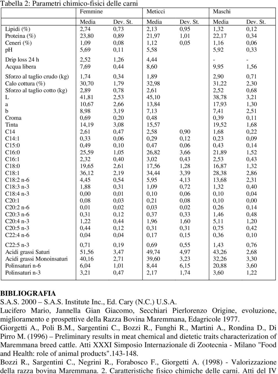 Lipidi (%) 2,74 0,73 2,13 0,95 1,32 0,12 Proteina (%) 23,80 0,89 21,97 1,01 22,17 0,34 Ceneri (%) 1,09 0,08 1,12 0,05 1,16 0,06 ph 5,69 0,11 5,58 5,92 0,33 Drip loss 24 h 2,52 1,26 4,44 - - Acqua