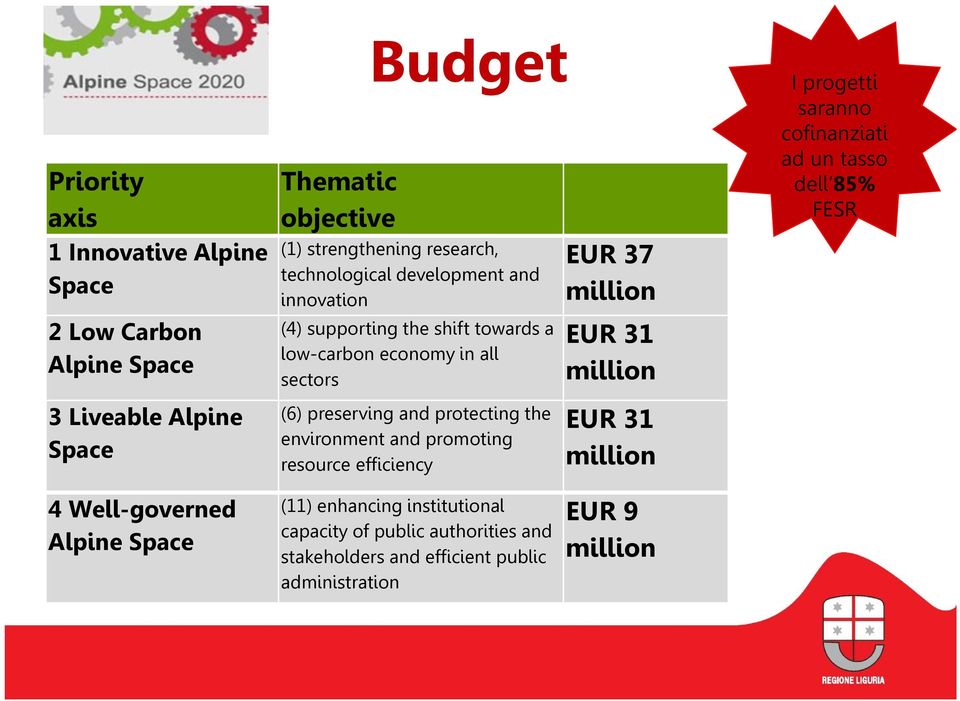 environment and promoting resource efficiency EUR 37 million EUR 31 million EUR 31 million I progetti saranno cofinanziati ad un tasso dell 85%