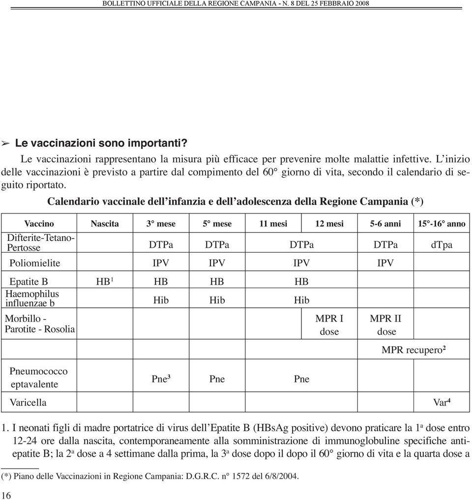 Calendario vaccinale dell infanzia e dell adolescenza della Regione Campania (*) Vaccino Nascita 3 mese 5 mese 11 mesi 12 mesi 5-6 anni 15-16 anno Difterite-Tetano- Pertosse DTPa DTPa DTPa DTPa dtpa