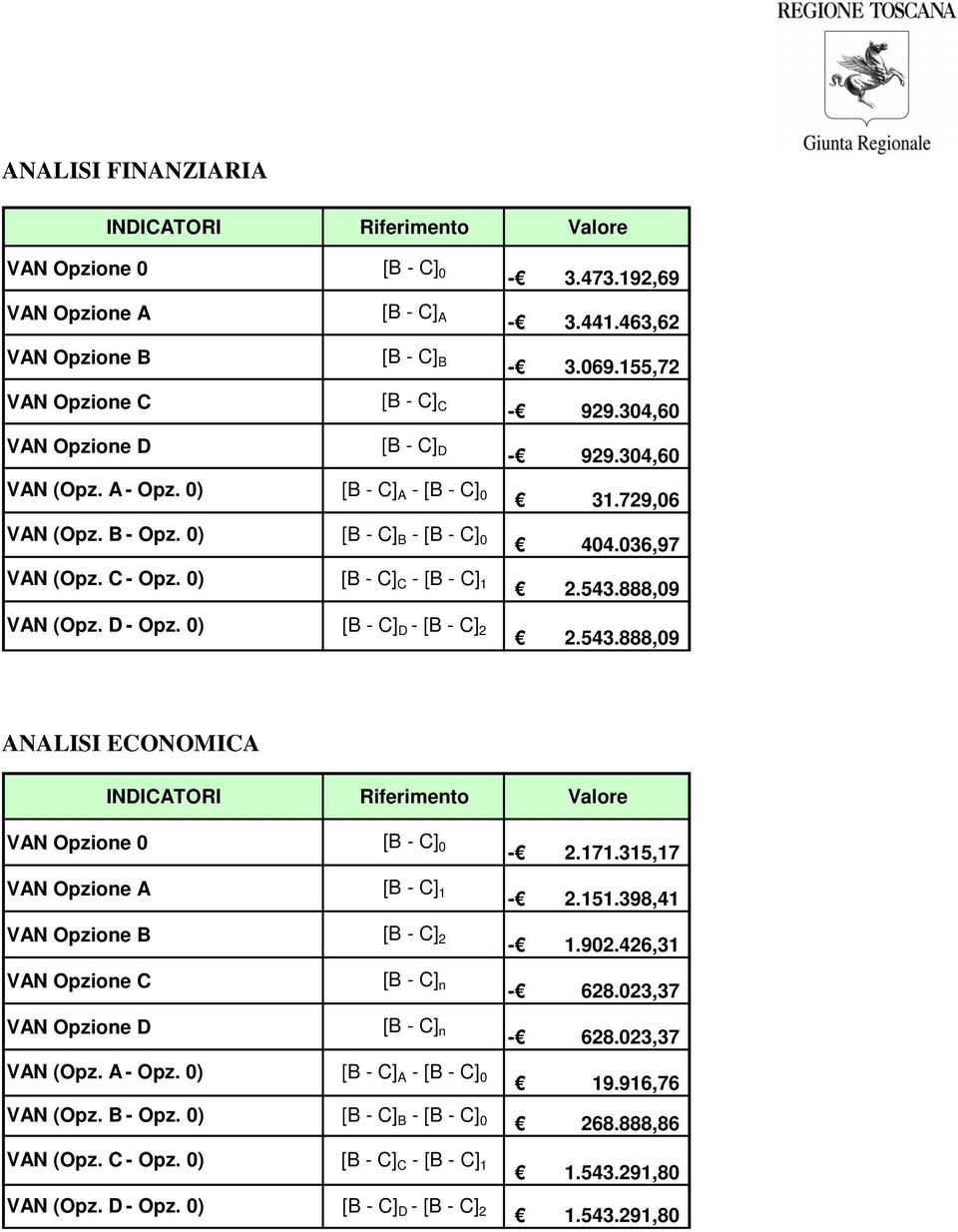 543.888,09 VAN (Opz. D - Opz. 0) [B - C] D - [B - C] 2 2.543.888,09 ANALISI ECONOMICA INDICATORI Riferimento Valore VAN Opzione 0 [B - C] 0-2.171.315,17 VAN Opzione A [B - C] 1-2.151.