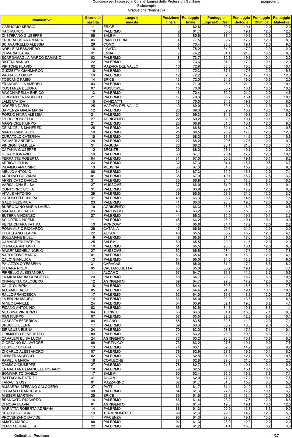 DAMIANO 03 PALERMO 8 73,7 32,5 19,1 10,1 12,0 RIOTTA MARCO 22 PALERMO 9 73,3 34,0 17,2 10,1 12,0 PIPITONE FLAVIO 02 MAZARA DEL VALLO 10 72,9 35,5 15,3 12,0 10,1 GUZZETTA GIANMARCO 10 PALERMO 11 72,3