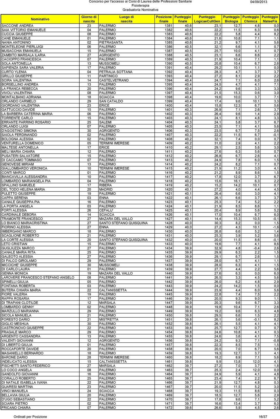 ZAMBITO MARSALA ILARIA 27 AGRIGENTO 1388 40,5 23,1 6,6 8,6 2,2 CACIOPPO FRANCESCA 07 PALERMO 1389 40,5 21,9 10,4 7,1 1,1 SOLA ANTONELLA 13 MUSSOMELI 1390 40,5 20,8 10,4 6,7 2,6 SAPIENZA SARA VALERIA