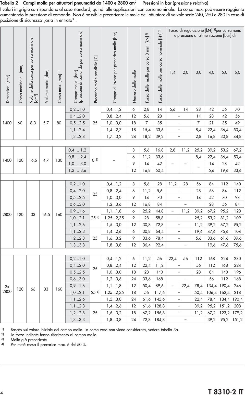 Dimensioni [cm²] Cors nominle [mm] Volume dell cors per cors nominle [dm³] Volume morto [dm³] Cors mx.