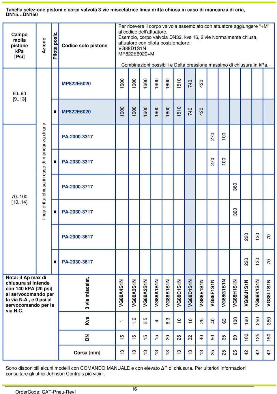 Esempio, corpo valvola DN32, kvs 16, 2 vie Normalmente chiusa, attuatore con pilota posizionatore: VG88D1S1N MP822E6020+M Combinazioni possibili e Delta pressione massimo di chiusura in kpa.