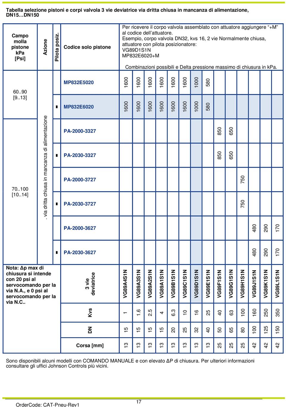 Esempio, corpo valvola DN32, kvs 16, 2 vie Normalmente chiusa, attuatore con pilota posizionatore: VG89D1S1N MP832E6020+M Combinazioni possibili e Delta pressione massimo di chiusura in kpa. 60..90 [9.
