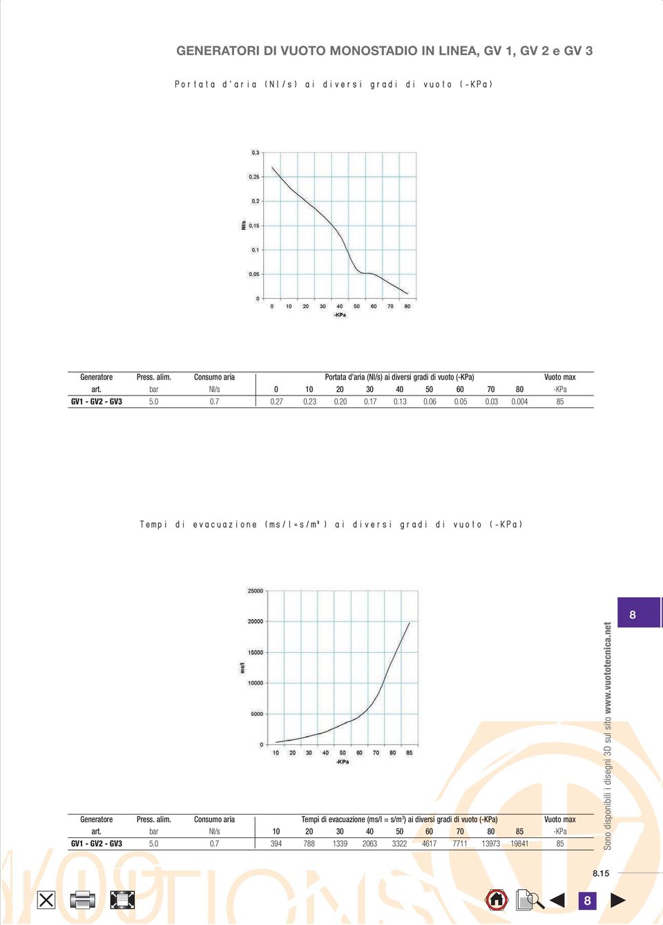 bar Nl/s 0 10 20 30 40 50 60 70 0 -KPa GV1 - GV2 - GV3 5.0 0.7 0.27 0.23 0.20 0.17 0.13 0.06 0.05 0.03 0.