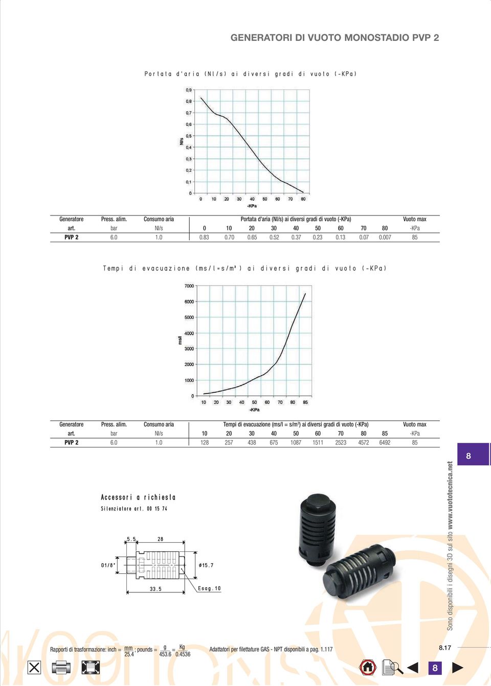 Consumo aria Tempi di evacuazione (ms/l = s/m 3 ) ai diversi gradi di vuoto (-KPa) Vuoto max art. bar Nl/s 10 20 30 40 50 60 70 0 5 -KPa PVP 2 6.