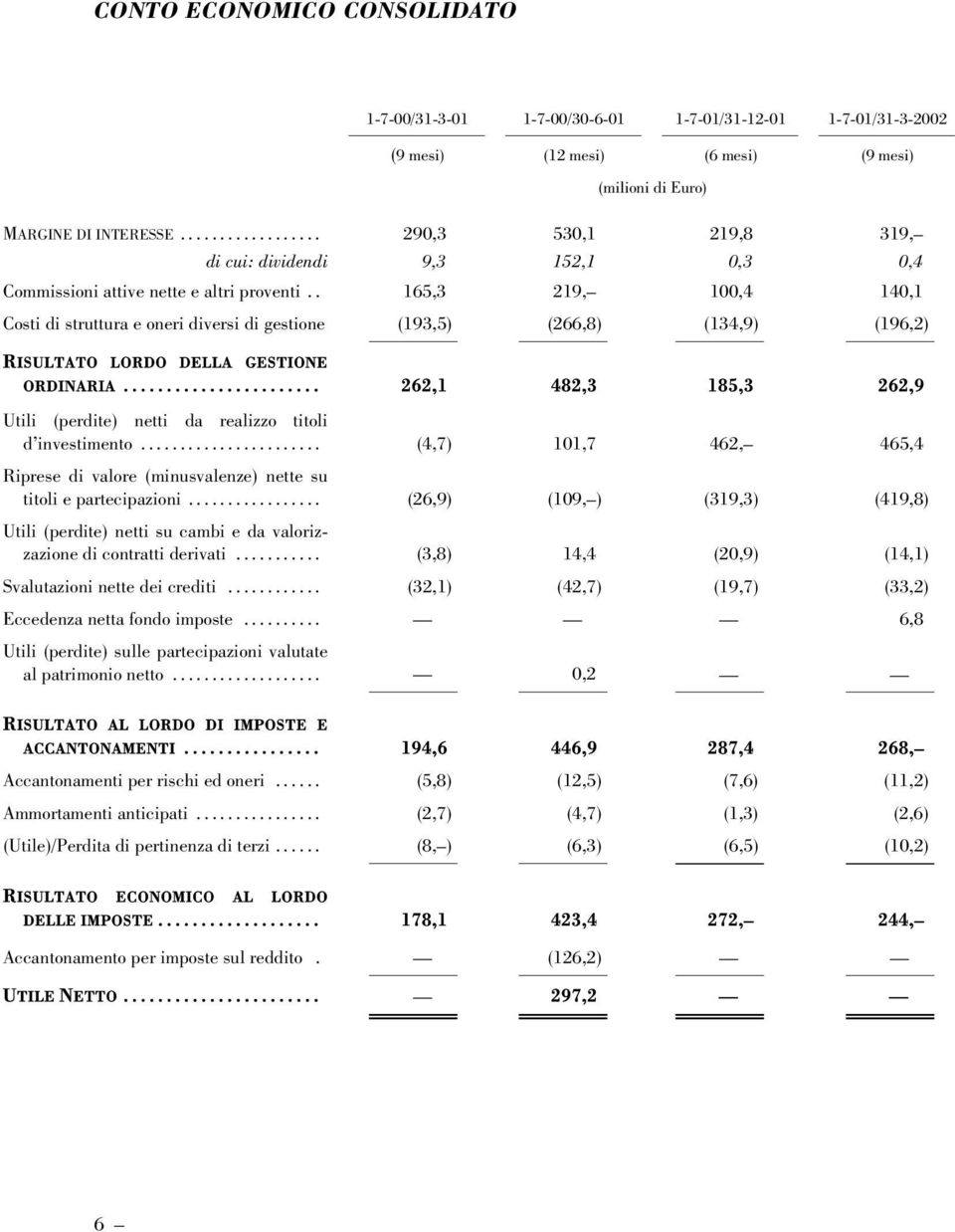 . 165,3 219, 100,4 140,1 Costi di struttura e oneri diversi di gestione (193,5) (266,8) (134,9) (196,2) RISULTATO LORDO DELLA GESTIONE ORDINARIA.