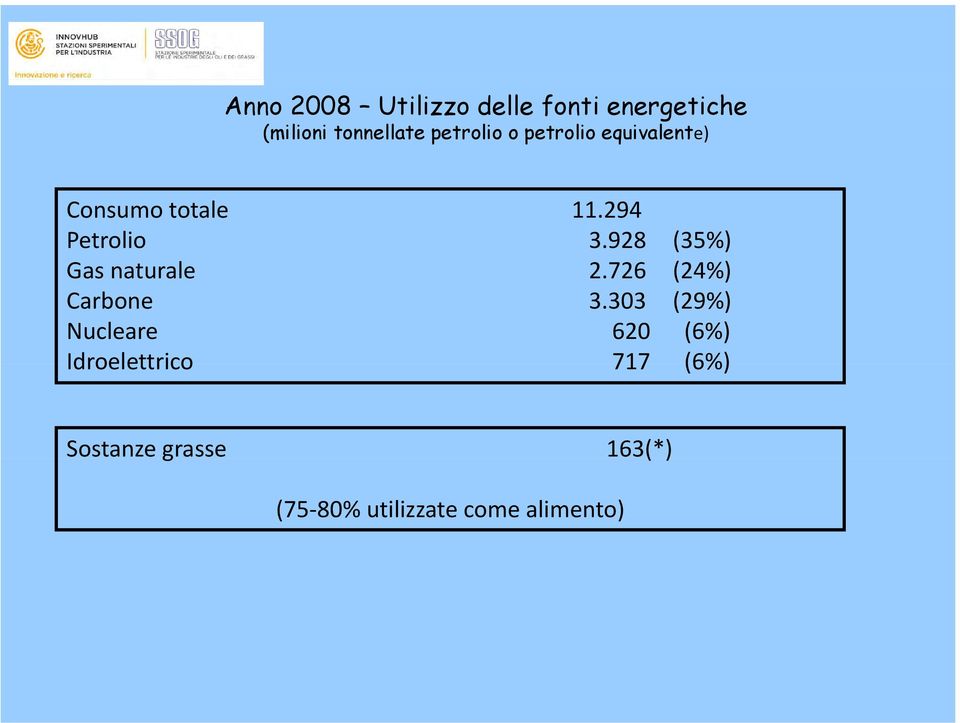 928 (35%) Gas naturale 2.726 (24%) Carbone 3.